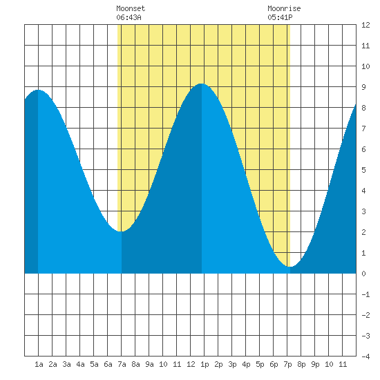 Sea Otter Harbor tide chart for Saturday, March 23, 2024
