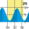 Sea Otter Harbor tide chart for Monday, March 25, 2024