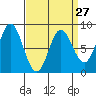 Sea Otter Harbor tide chart for Wednesday, March 27, 2024