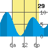 Sea Otter Harbor tide chart for Friday, March 29, 2024