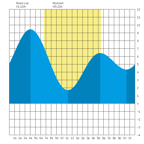 Sea Otter Harbor tide chart for Saturday, March 2, 2024
