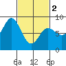 Sea Otter Harbor tide chart for Saturday, March 2, 2024