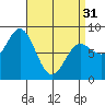 Sea Otter Harbor tide chart for Sunday, March 31, 2024