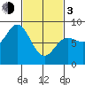 Sea Otter Harbor tide chart for Sunday, March 3, 2024