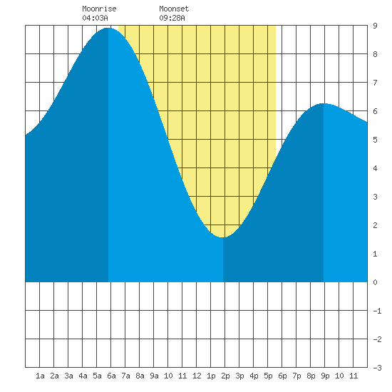 Sea Otter Harbor tide chart for Monday, March 4, 2024