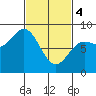 Sea Otter Harbor tide chart for Monday, March 4, 2024