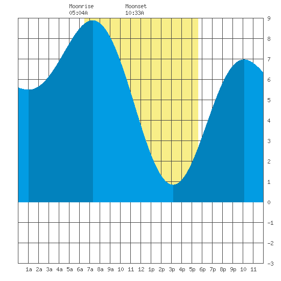 Sea Otter Harbor tide chart for Tuesday, March 5, 2024