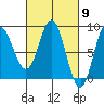 Sea Otter Harbor tide chart for Saturday, March 9, 2024