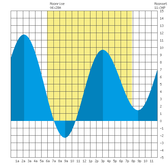 Sea Otter Harbor tide chart for Wednesday, April 10, 2024