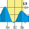 Sea Otter Harbor tide chart for Saturday, April 13, 2024