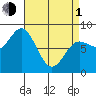 Sea Otter Harbor tide chart for Monday, April 1, 2024
