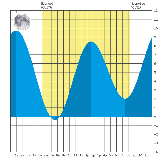 Sea Otter Harbor tide chart for Tuesday, April 23, 2024