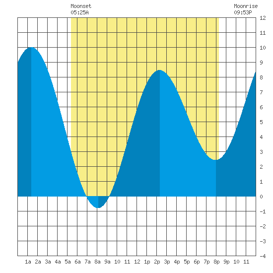 Sea Otter Harbor tide chart for Wednesday, April 24, 2024