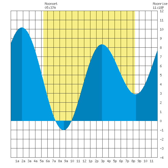 Sea Otter Harbor tide chart for Thursday, April 25, 2024