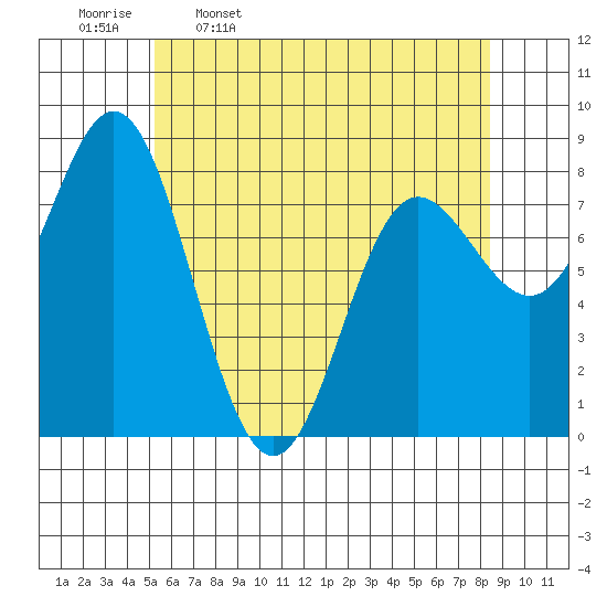 Sea Otter Harbor tide chart for Sunday, April 28, 2024