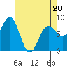 Sea Otter Harbor tide chart for Sunday, April 28, 2024