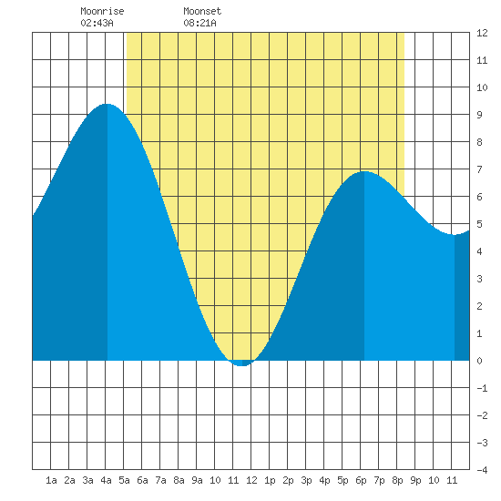Sea Otter Harbor tide chart for Monday, April 29, 2024