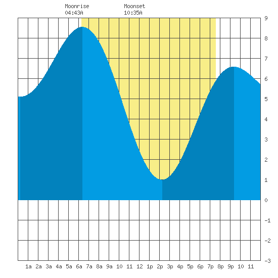 Sea Otter Harbor tide chart for Tuesday, April 2, 2024