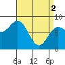 Sea Otter Harbor tide chart for Tuesday, April 2, 2024