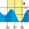 Sea Otter Harbor tide chart for Thursday, April 4, 2024