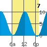 Sea Otter Harbor tide chart for Sunday, April 7, 2024