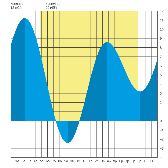 Sea Otter Harbor tide chart for Friday, May 10, 2024