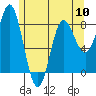 Sea Otter Harbor tide chart for Friday, May 10, 2024