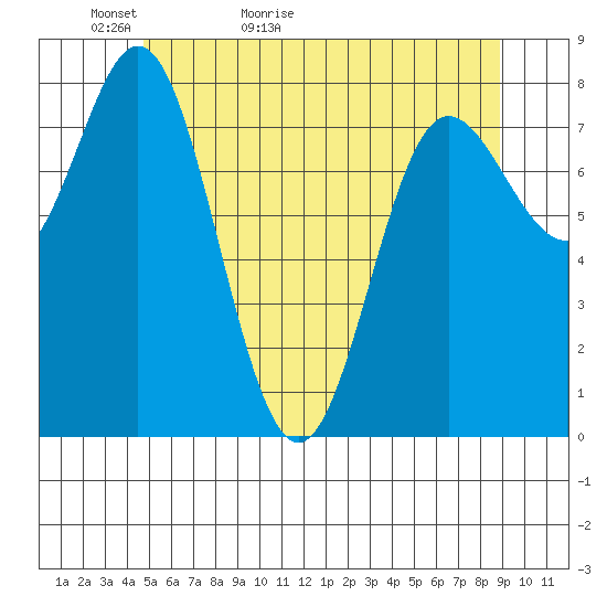 Sea Otter Harbor tide chart for Monday, May 13, 2024