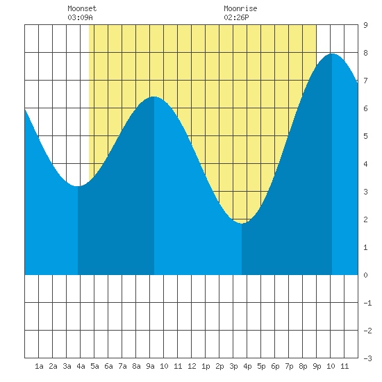 Sea Otter Harbor tide chart for Friday, May 17, 2024