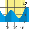 Sea Otter Harbor tide chart for Friday, May 17, 2024