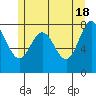 Sea Otter Harbor tide chart for Saturday, May 18, 2024