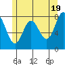 Sea Otter Harbor tide chart for Sunday, May 19, 2024