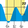 Sea Otter Harbor tide chart for Wednesday, May 22, 2024