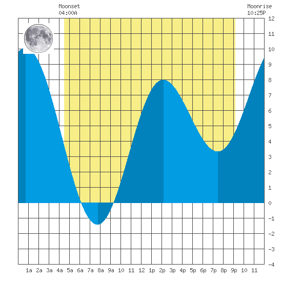 Sea Otter Harbor tide chart for Thursday, May 23, 2024