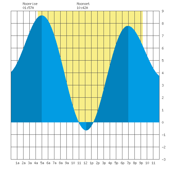 Sea Otter Harbor tide chart for Wednesday, May 29, 2024