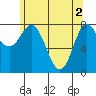 Sea Otter Harbor tide chart for Thursday, May 2, 2024