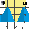 Sea Otter Harbor tide chart for Thursday, May 30, 2024