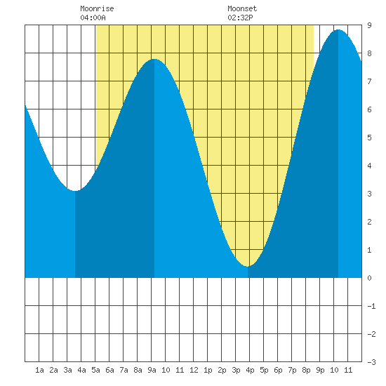 Sea Otter Harbor tide chart for Friday, May 3, 2024