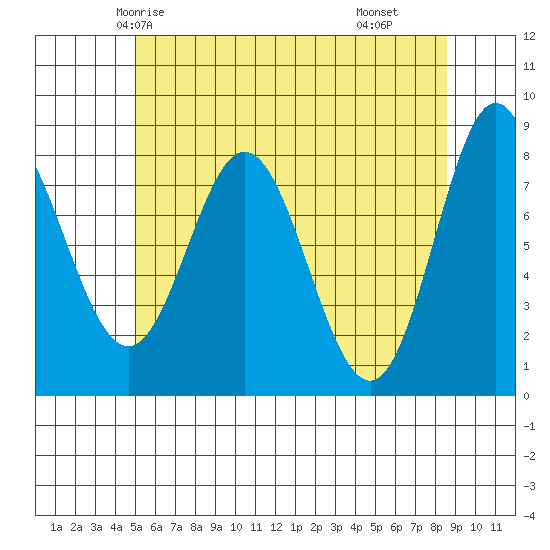 Sea Otter Harbor tide chart for Saturday, May 4, 2024