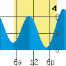 Sea Otter Harbor tide chart for Saturday, May 4, 2024