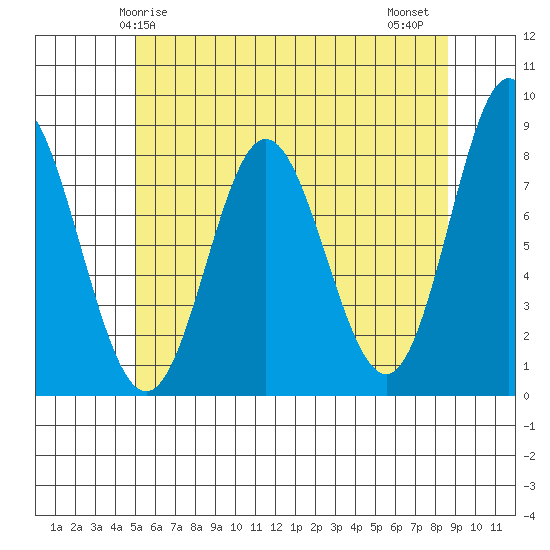 Sea Otter Harbor tide chart for Sunday, May 5, 2024