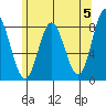 Sea Otter Harbor tide chart for Sunday, May 5, 2024