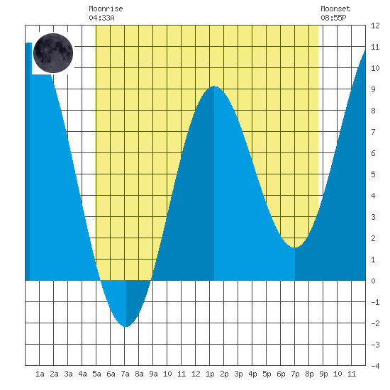 Sea Otter Harbor tide chart for Tuesday, May 7, 2024