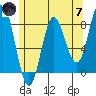 Sea Otter Harbor tide chart for Tuesday, May 7, 2024