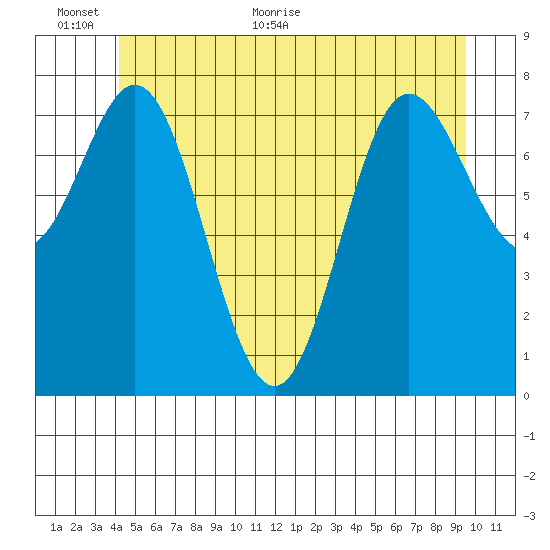 Sea Otter Harbor tide chart for Wednesday, June 12, 2024