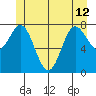 Sea Otter Harbor tide chart for Wednesday, June 12, 2024