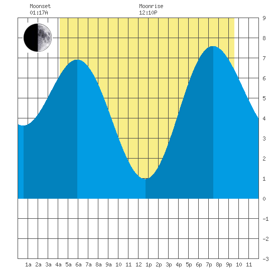 Sea Otter Harbor tide chart for Thursday, June 13, 2024