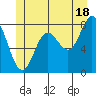 Sea Otter Harbor tide chart for Tuesday, June 18, 2024