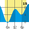 Sea Otter Harbor tide chart for Wednesday, June 19, 2024