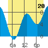Sea Otter Harbor tide chart for Thursday, June 20, 2024